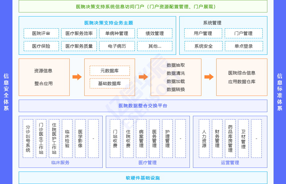 医院运营管理辅助决策支持系统（HBI）方案架构