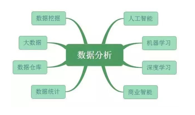 数据分析、数据挖掘、数据统计、OLAP 的共同点与差异