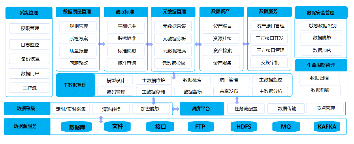 数据汇聚中心、数据治理中心、数据应用中心