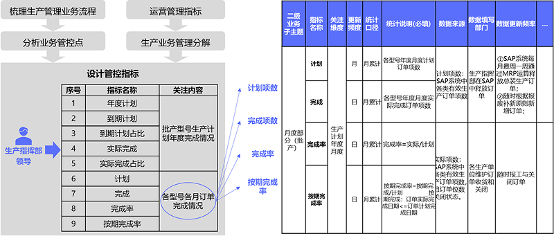 数据应用建设
